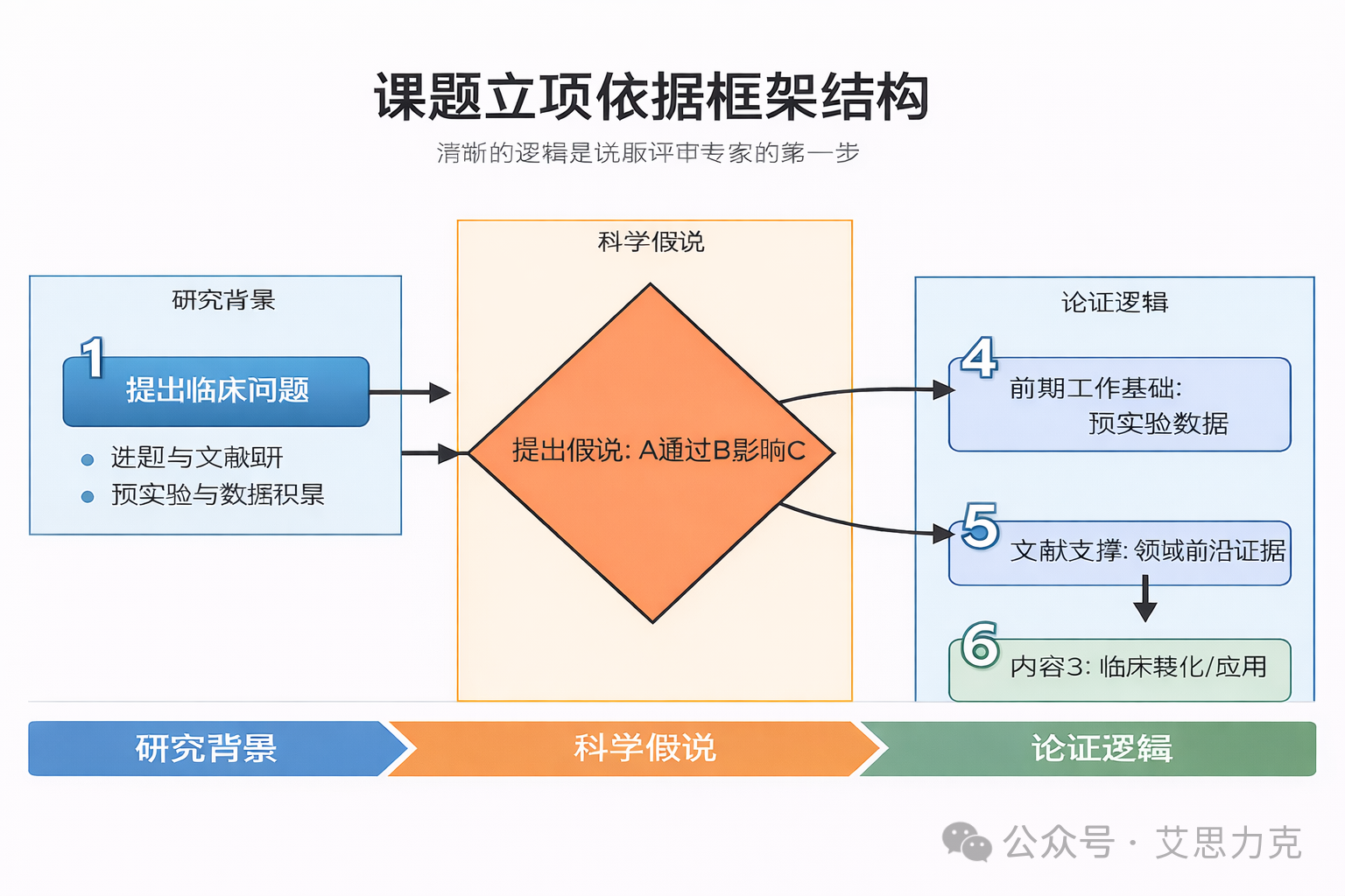 課題設(shè)計“內(nèi)功心法”：如何寫出讓評審專家眼前一亮的國自然標(biāo)書？